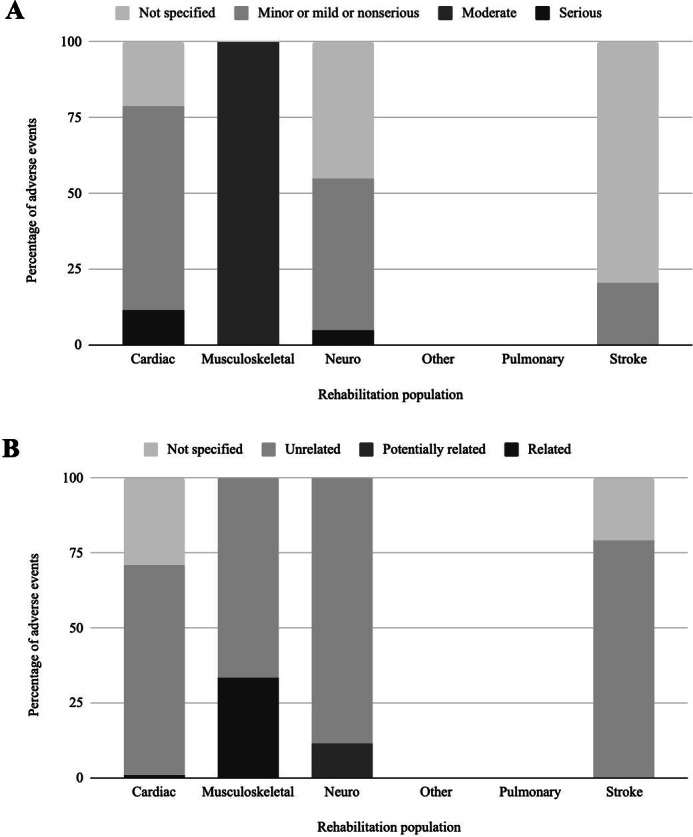 The Safety of Telerehabilitation: Systematic Review.