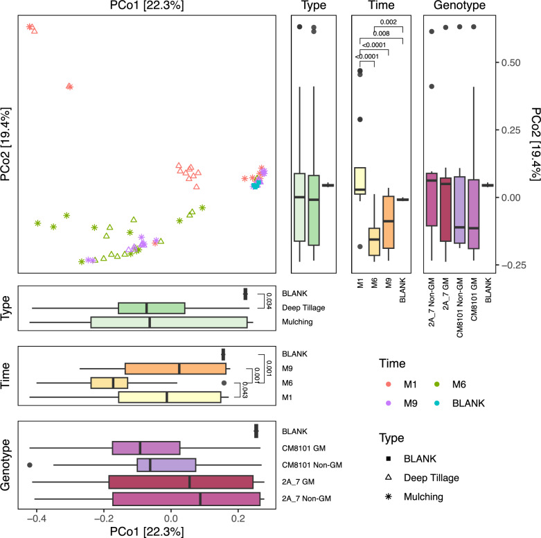 Impact of different treatment methods and timings on soil microbial communities with transgenic maize straw return.