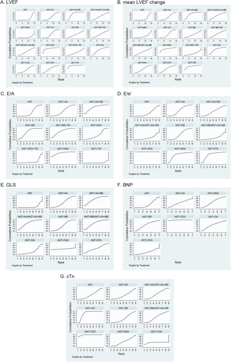 Evaluating cardioprotective strategies for anthracycline-induced cardiotoxicity in breast cancer: insights from a systematic review and network meta-analysis.