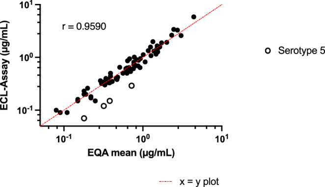 Evaluation of a Multiplex Electrochemiluminescence Assay for Detection of Anti-Pneumococcal Antibodies in the Diagnosis of Selective Polysaccharide Antibody Deficiency.