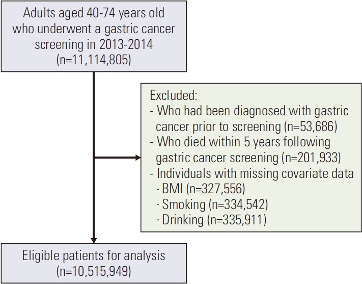 A Machine Learning Risk Prediction Model for Gastric Cancer with SHapley Additive exPlanations.