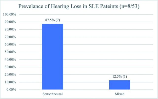 Prevalence and determinants of hearing loss in systemic lupus erythematosus: A cross-sectional study in a tertiary care center in Saudi Arabia.