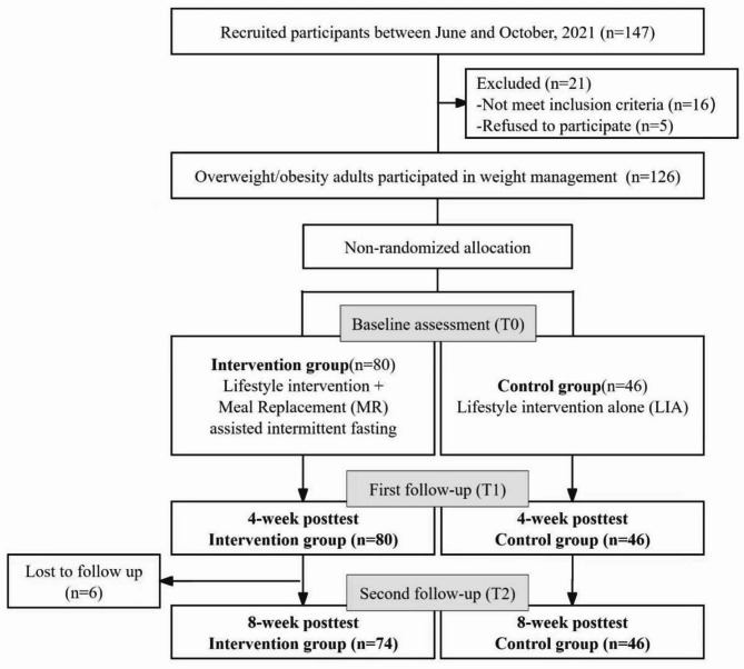 The effectiveness of self-directed meal replacement-assisted intermittent fasting in adults.