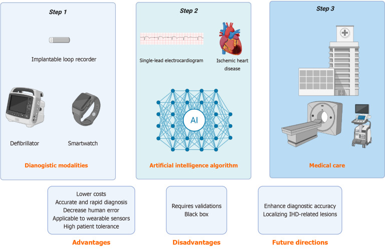 Artificial intelligence-enabled single-lead electrocardiogram in early detection of ischemic heart disease.