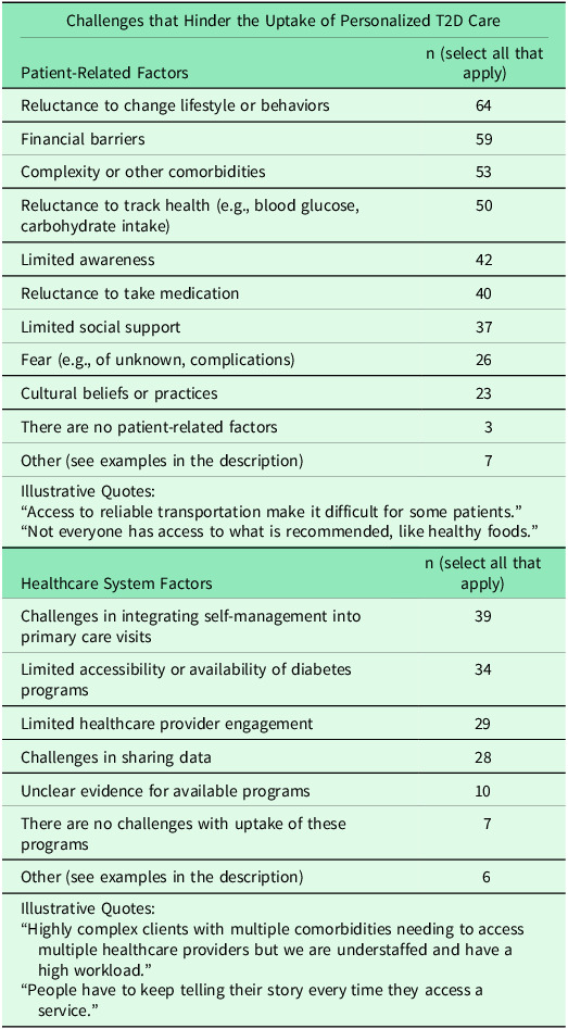 Understanding primary care provider perspectives of the implementation of an integrated diabetes and mental health care solution.
