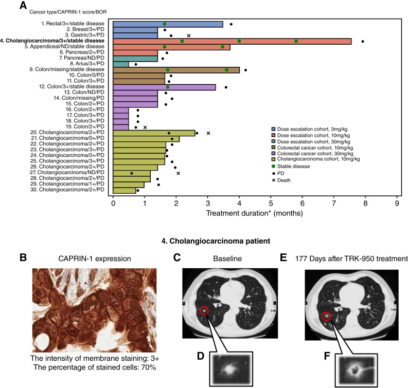Phase I First-in-Human Study of TRK-950, an IgG1 Antibody Specific to CAPRIN-1, in Patients with Advanced Solid Tumors.