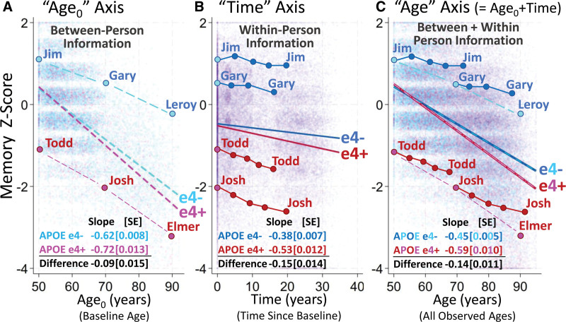 Time and Age as Longitudinal Timescales: Multiple Useful Models are Illuminating.