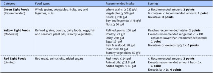 The NutriLight framework: a novel approach to evaluating sustainable and healthy diets.