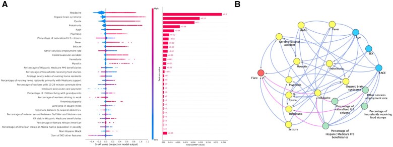 A fair machine learning model to predict flares of systemic lupus erythematosus.