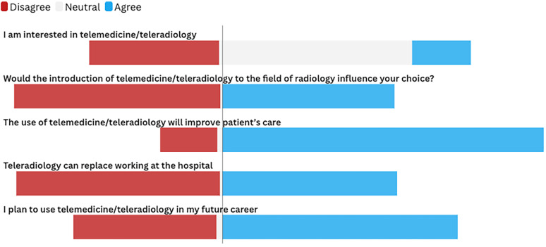 Attitudes and Awareness of Medical Students Toward Teleradiology and the Application of Artificial Intelligence in Diagnostic Radiology: A Cross-Sectional Study.