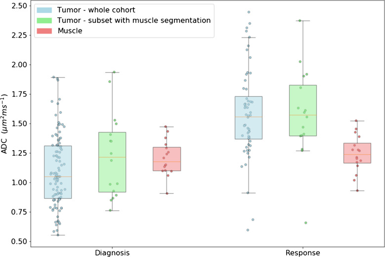 Acquisition matters - how do scan parameters affect apparent diffusion coefficient estimates in pediatric rhabdomyosarcoma.