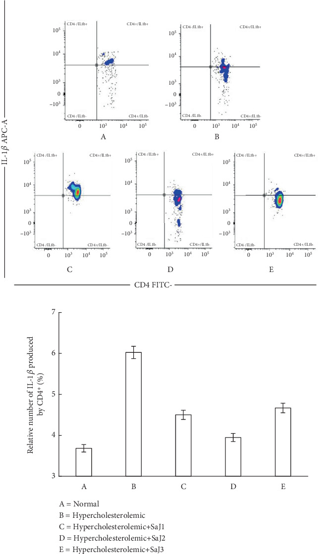 Effect of <i>Sargassum aquifolium</i> Juice on Lipid Profile and Inflammatory Cytokines in Hypercholesterolemic Rats.
