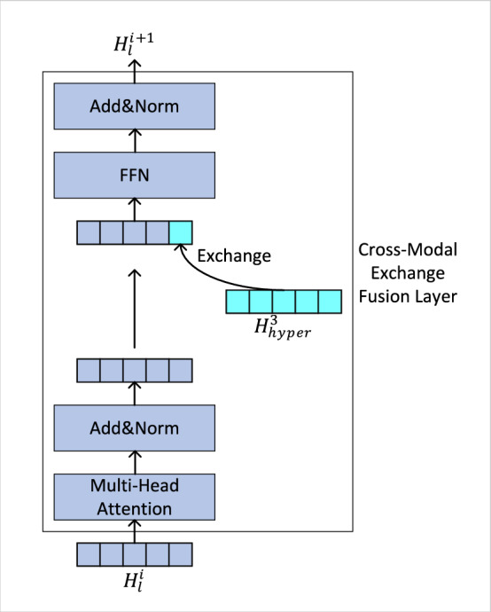 Adaptive multimodal transformer based on exchanging for multimodal sentiment analysis.