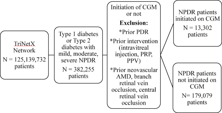 Reduced rates of diabetic retinopathy complications with use of continuous glucose monitoring.