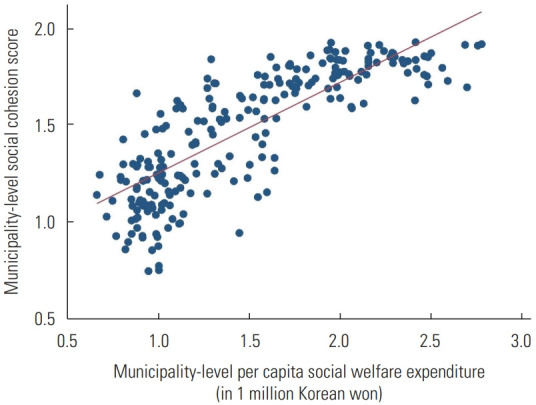 Exploring the Role of Social Welfare Expenditures in Depressive Symptoms Among Older Adults in Korea.