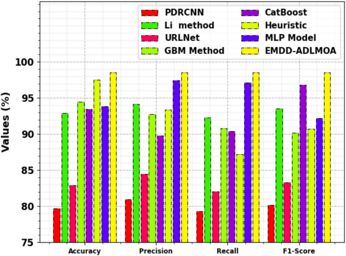 Artificial intelligence-driven cybersecurity: enhancing malicious domain detection using attention-based deep learning model with optimization algorithms.