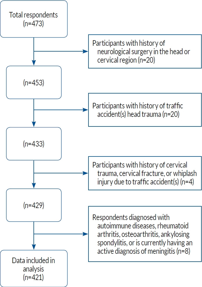 Associated Factors with Neck Pain among Productive Adult Motorcyclists in Metropolitan University Settings : A Cross-Sectional Study.