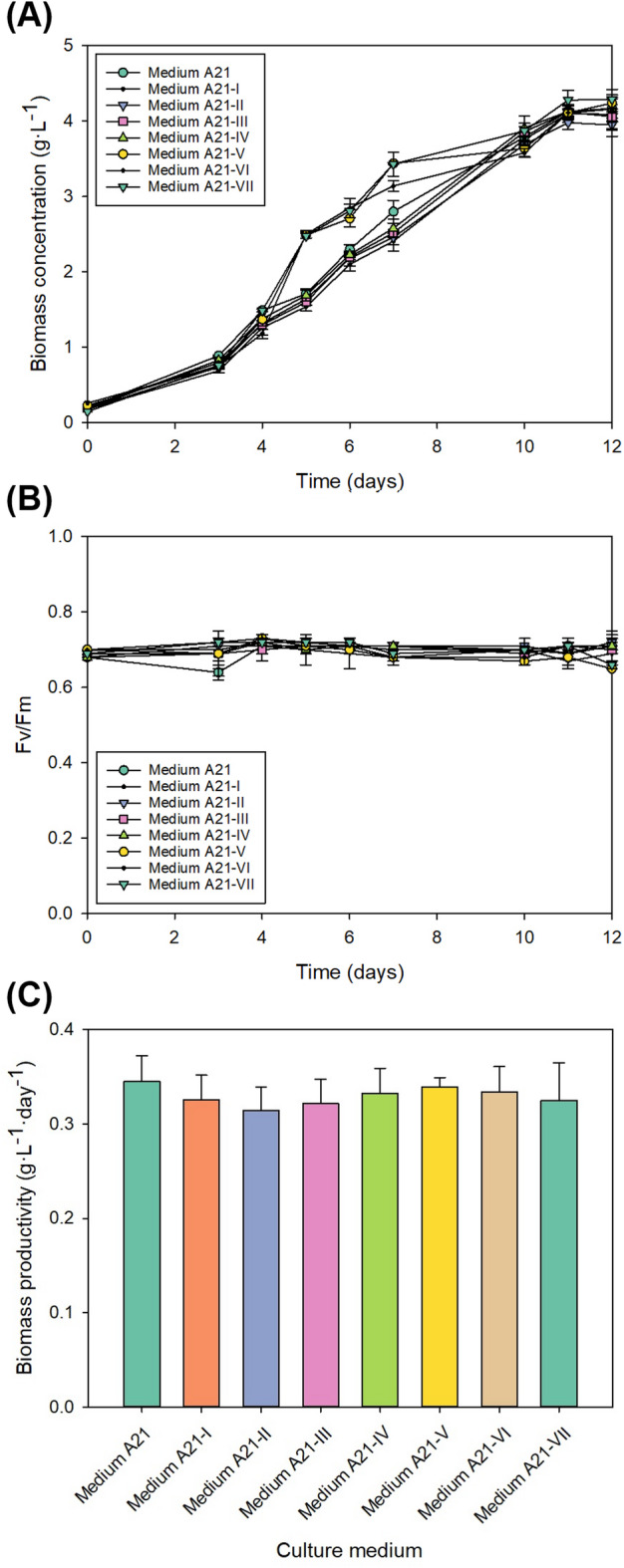 Development and reutilisation of a fertiliser-based culture medium for the commercial production of Chlorella sorokiniana.
