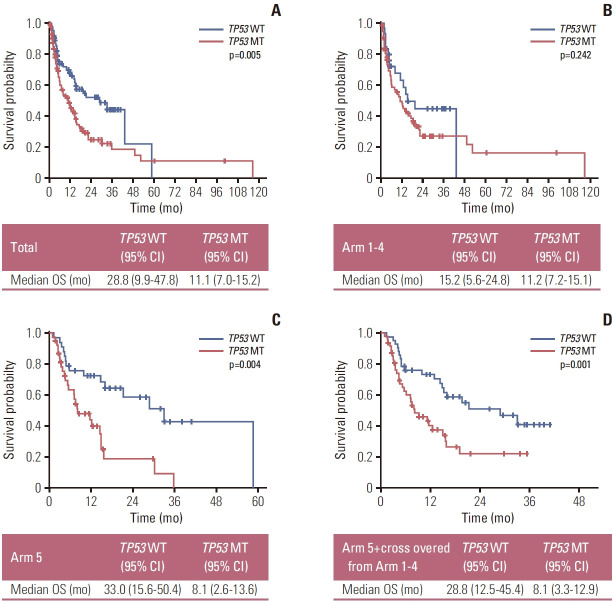 Clinical Impact of TP53 Mutations in Patients with Head and Neck Cancer Who Were Treated with Targeted Therapies or Immunotherapy.