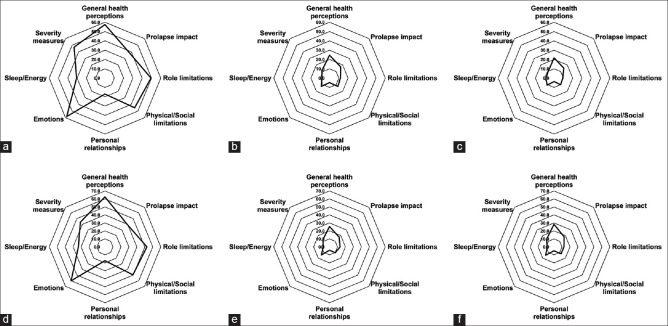 Prolapse Quality-of-life Questionnaire is a Reliable Postoperative Outcome Assessment.