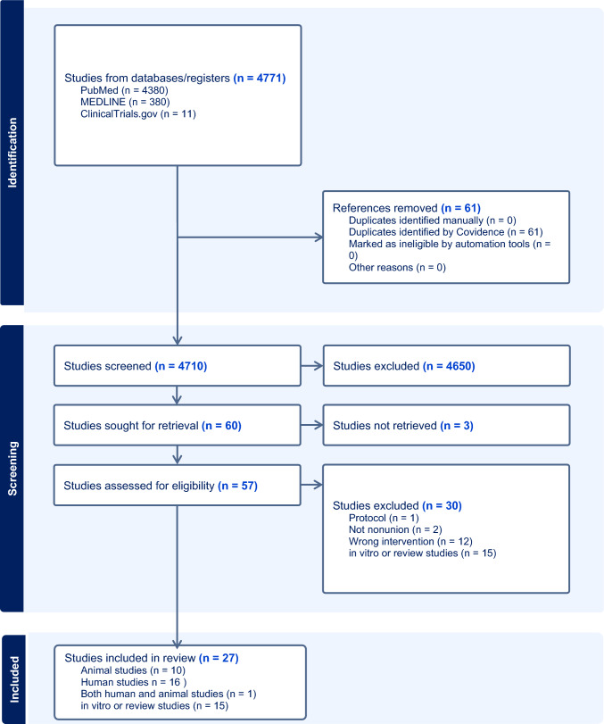 The sole use of stem cells in treating fracture nonunion: a scoping review.