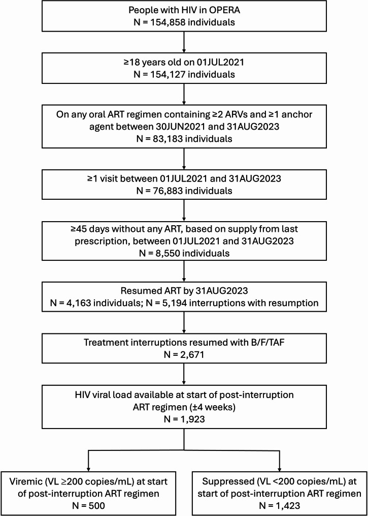 Characterizing treatment interruptions in the OPERA cohort and virologic outcomes after resumption with bictegravir/emtricitabine/tenofovir alafenamide.