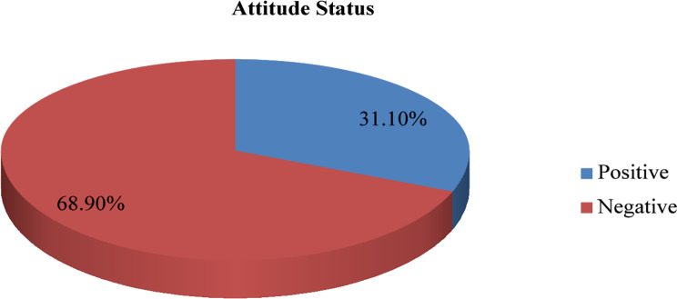 Acceptance rate of immediate post-partum intrauterine contraceptive device and associated factors among women who delivered in Ethiopia.