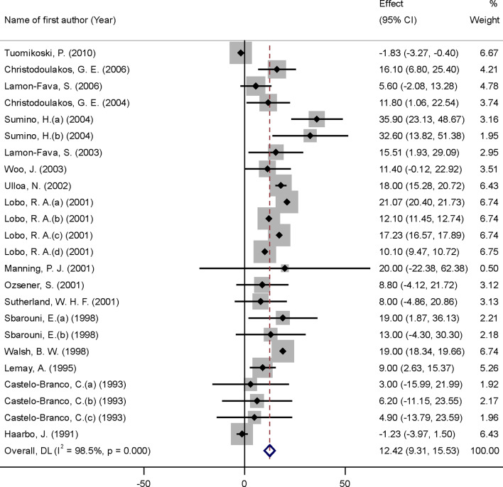 The effect of medroxyprogesterone acetate plus conjugated equine estrogens on lipoprotein(a) and apolipoprotein concentrations in postmenopausal women: a systematic review and meta-analysis of randomized controlled trials.