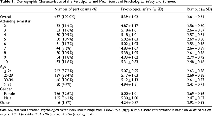 Burnout and Psychological Safety: A Questionnaire Study of Medical Students.