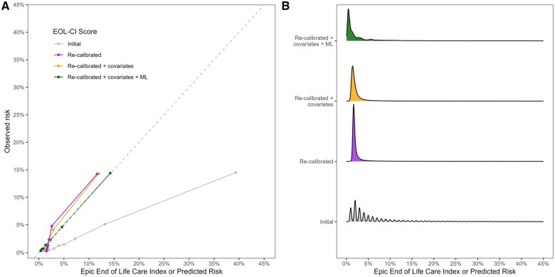 External validation of a proprietary risk model for 1-year mortality in community-dwelling adults aged 65 years or older.