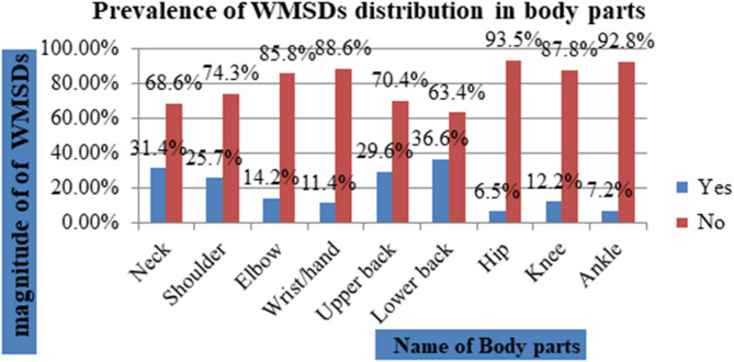 Work-related musculoskeletal disorders and associated factors among workers in Kombolcha Textile Industry, Northeast Ethiopia.