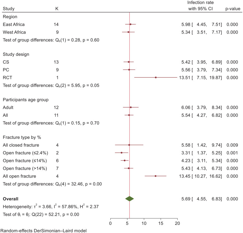 Prevalence of infection and associated factors after intramedullary nailing in African countries with the Surgical Implant Generation Network program: A systematic review and meta-analysis of available evidence.
