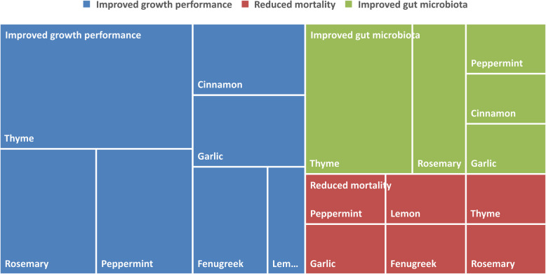 Herbs impact on poultry health and antimicrobial resistance: a scoping review with one health perspective.