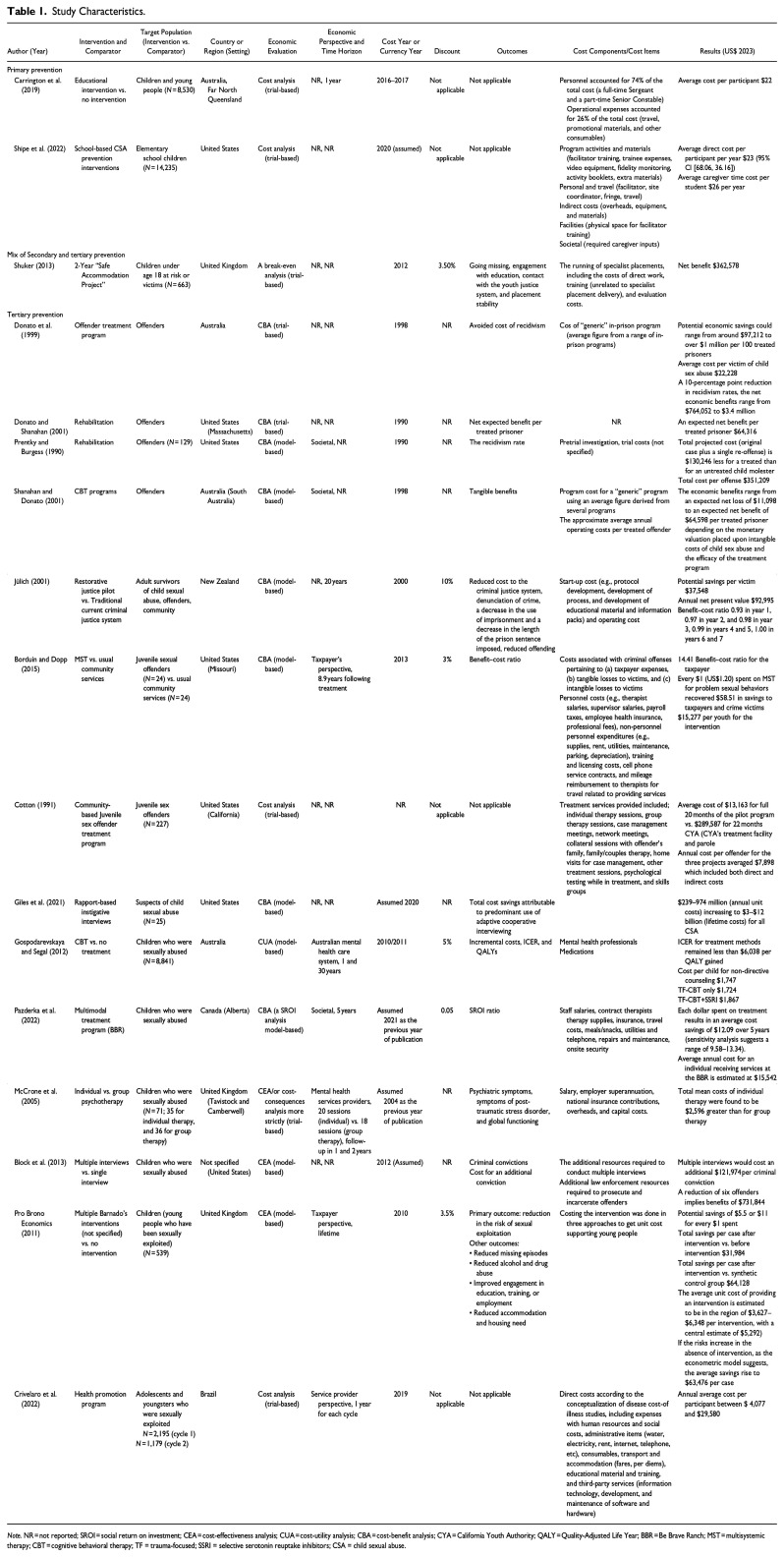 Economic Evaluation of Prevention Interventions for Child Sexual Exploitation or Child Sexual Abuse: A Systematic Review.