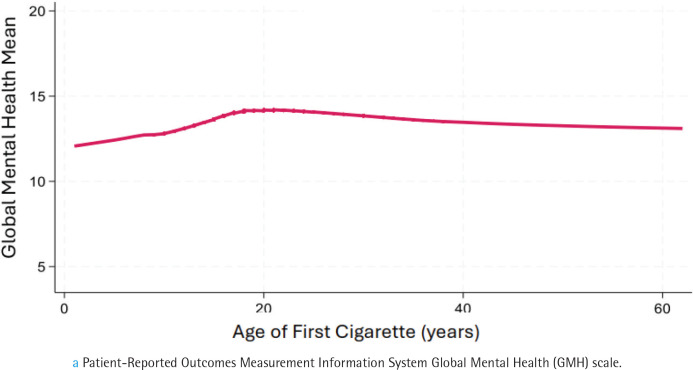 Childhood cigarette smoking is associated with health-related quality of life in older US adults.