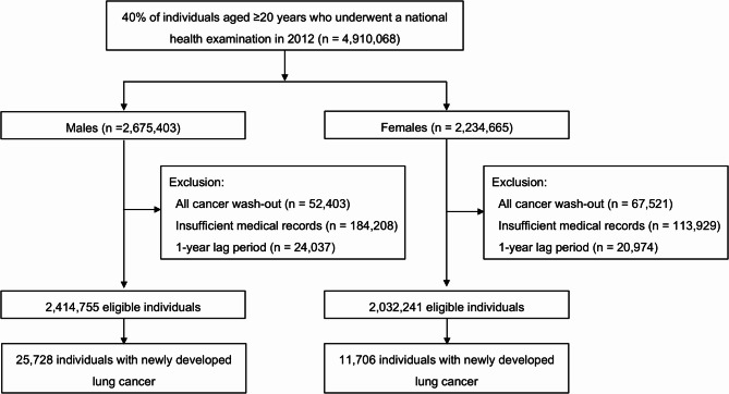 Serum γ-glutamyl transferase as a novel risk indicator for lung cancer: insights from four million Koreans.