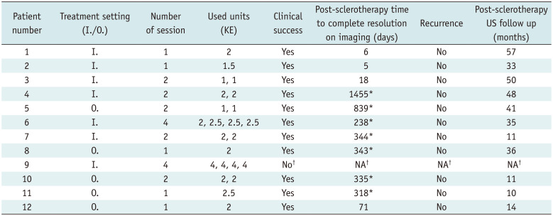 OK-432 (Picibanil) Sclerotherapy for the Treatment of Chyle Leakage After Thyroid Surgery.