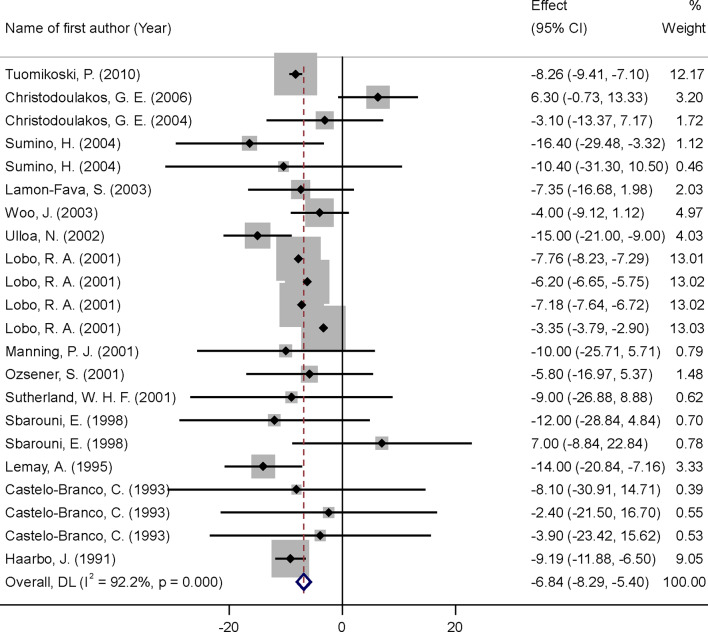 The effect of medroxyprogesterone acetate plus conjugated equine estrogens on lipoprotein(a) and apolipoprotein concentrations in postmenopausal women: a systematic review and meta-analysis of randomized controlled trials.