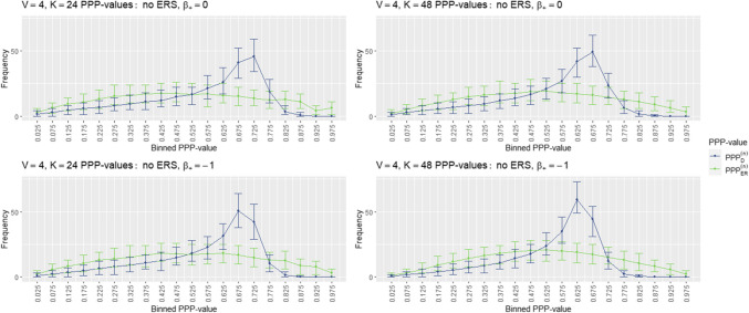 Posterior predictive checks for the detection of extreme response style.