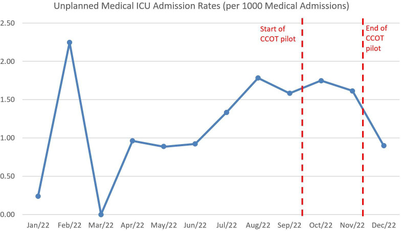 Reducing unplanned medical intensive care unit admissions by the critical care outreach team: a quality improvement report.