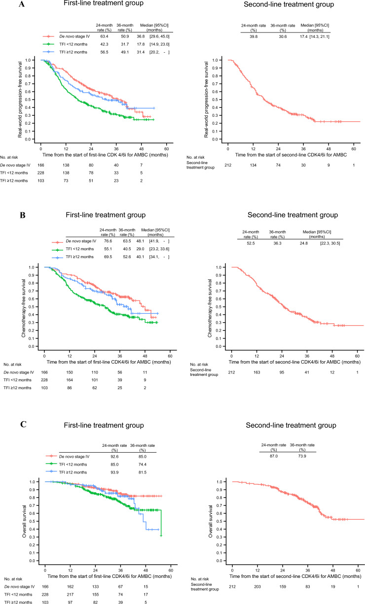 Real-world evidence from Japan regarding survival outcomes and treatment sequence in patients receiving CDK4/6 inhibitor plus endocrine therapy as first- or second-line treatment for hormone receptor-positive, HER2-negative advanced or metastatic breast cancer.