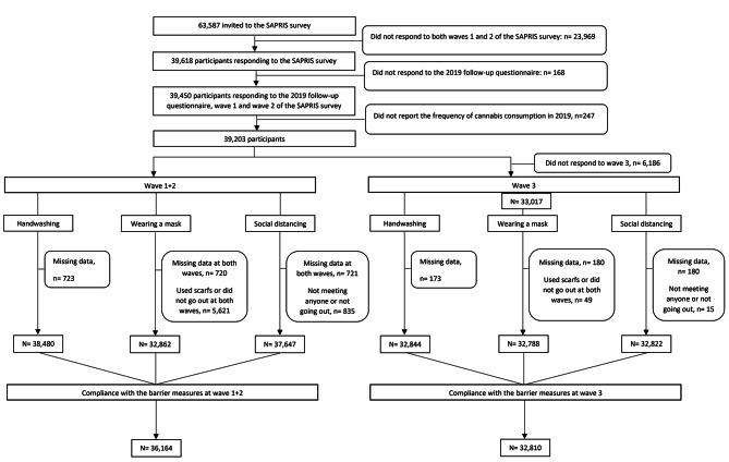 The association between cannabis use and adherence to COVID-19 public health guidelines: prospective analyses from the French CONSTANCES cohort and SAPRIS survey.