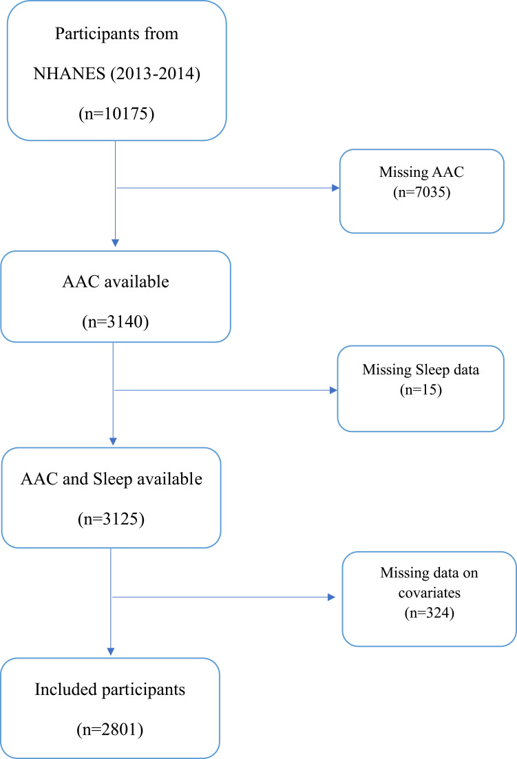 Poor Sleep Pattern Might Increase the Prevalence of Abdominal Aortic Calcification in US Adults: Data from the NHANES (2013-2014).