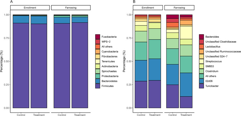 The effect of dietary zinc on the microbiome and resistome of the gestating sow and neonatal piglets.