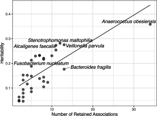 Heritable Tissue-Specific Gene Expression Associates With Chronic Wound Microbial Species.