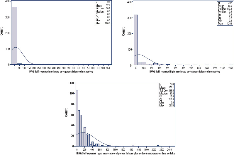 Device-measured and self-reported physical activity during the first two years postpartum in women with recent gestational diabetes: evidence from the LINDA-Brasil study.