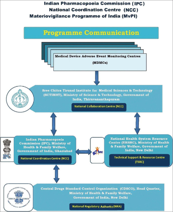 Advancements in materiovigilance: A comprehensive overview.