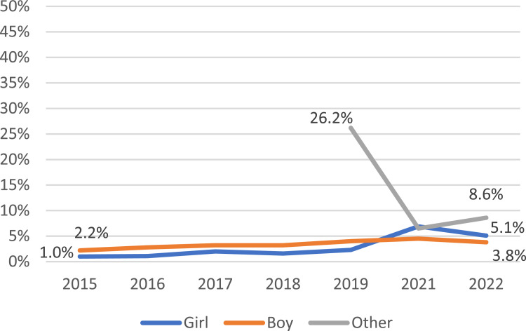Understanding More about Vaping among Asian Adolescents Aged 14-15 Years Old in New Zealand: The ASH Year 10 Snapshot Survey Analysis (2014-2022).