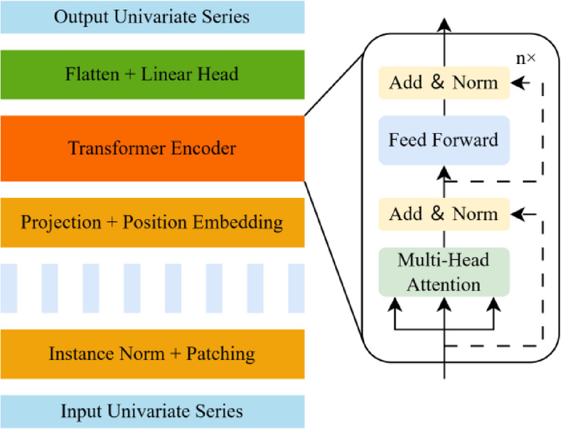 Lithium-ion battery RUL prediction based on optimized VMD-SSA-PatchTST algorithm.