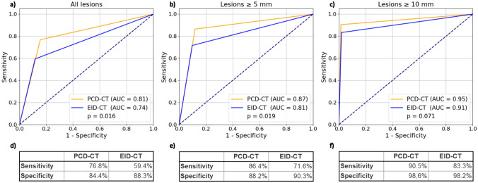 Simple cystic lesions of the pancreas: image quality and diagnostic accuracy of photon-counting detector computed tomography.